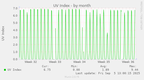 monthly graph