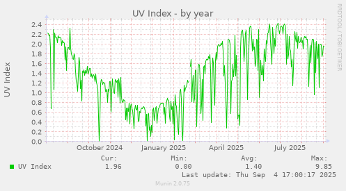 yearly graph