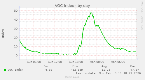 VOC Index