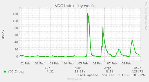 VOC Index