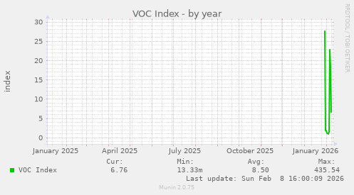VOC Index