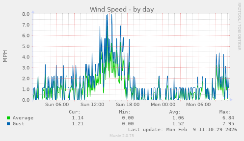 Wind Speed
