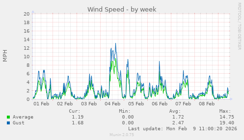 Wind Speed