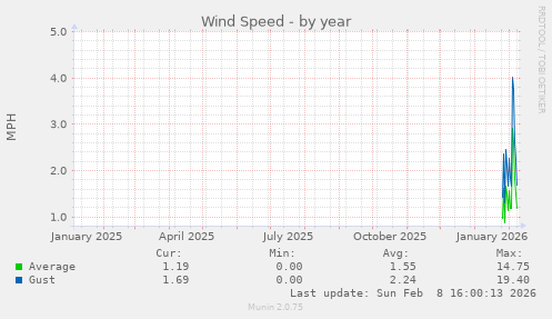 Wind Speed