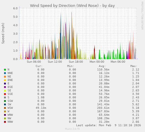 Wind Speed by Direction (Wind Rose)