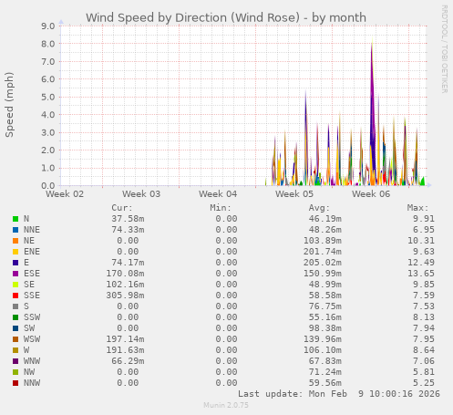 Wind Speed by Direction (Wind Rose)