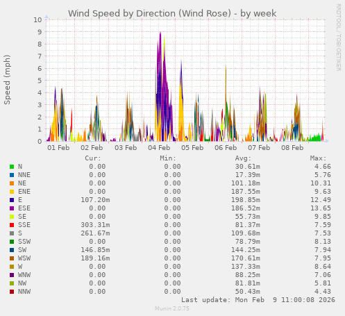 Wind Speed by Direction (Wind Rose)