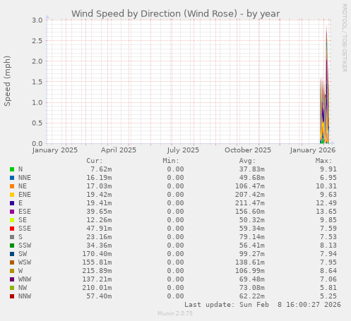 Wind Speed by Direction (Wind Rose)