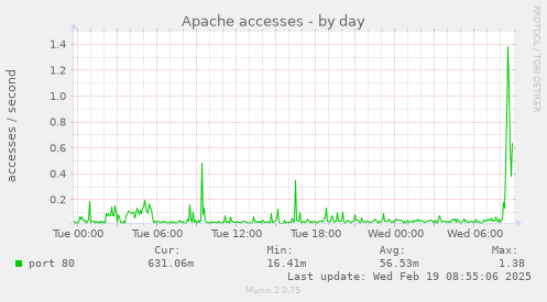 Apache accesses