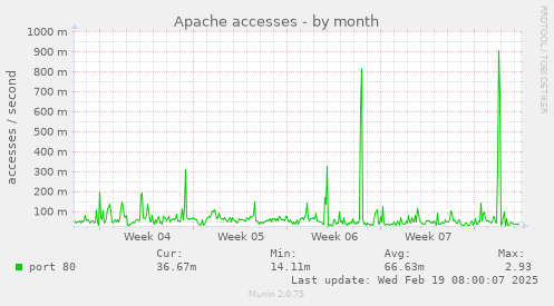 Apache accesses