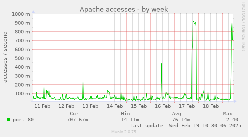 Apache accesses