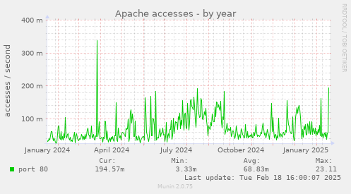 Apache accesses