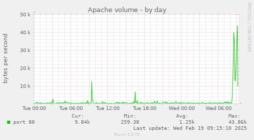 Apache volume