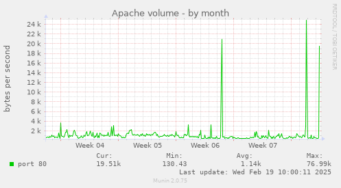 Apache volume