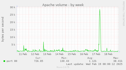 Apache volume