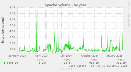 Apache volume