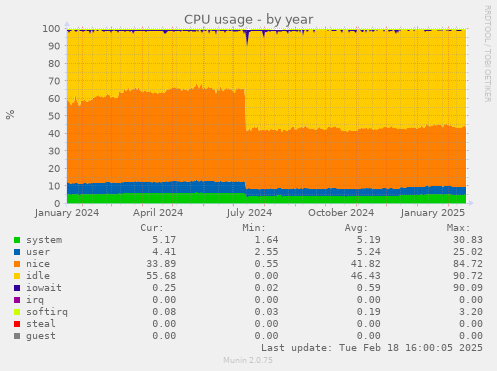 CPU usage