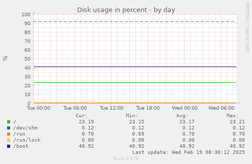 Disk usage in percent