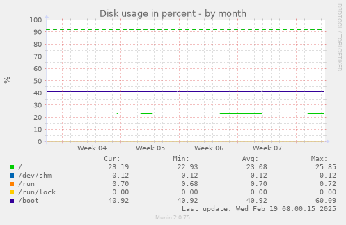 Disk usage in percent