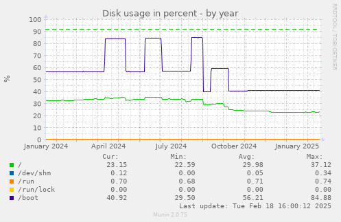 Disk usage in percent