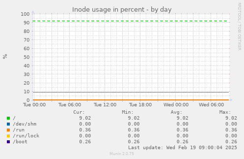 Inode usage in percent