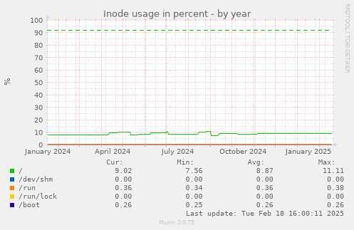 Inode usage in percent