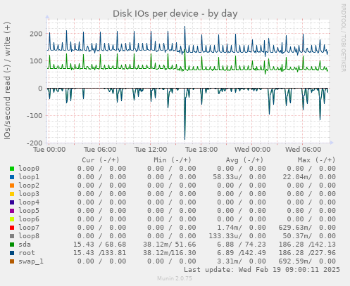 Disk IOs per device