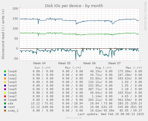 Disk IOs per device