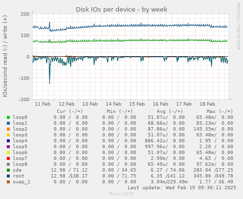 Disk IOs per device