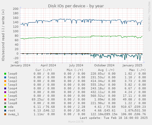 Disk IOs per device