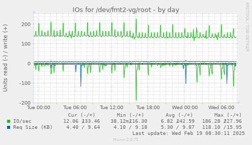 IOs for /dev/fmt2-vg/root