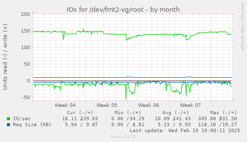 IOs for /dev/fmt2-vg/root