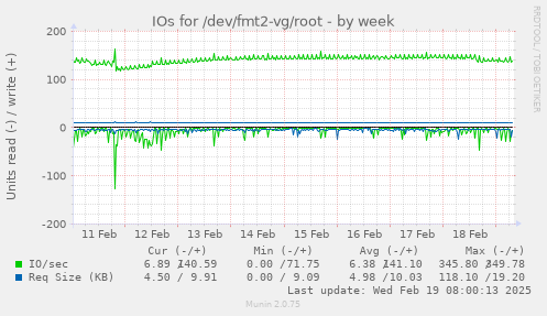 IOs for /dev/fmt2-vg/root