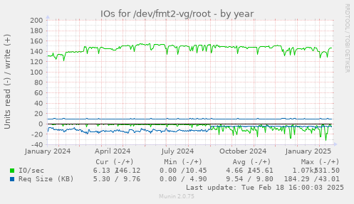 IOs for /dev/fmt2-vg/root