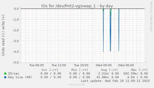 IOs for /dev/fmt2-vg/swap_1