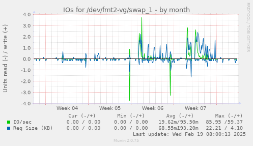 IOs for /dev/fmt2-vg/swap_1