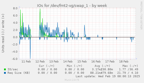 IOs for /dev/fmt2-vg/swap_1