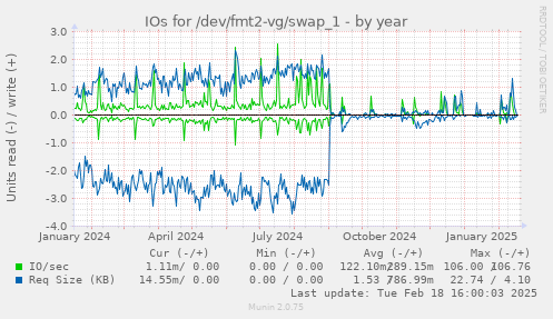 IOs for /dev/fmt2-vg/swap_1