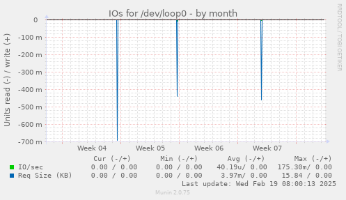 IOs for /dev/loop0