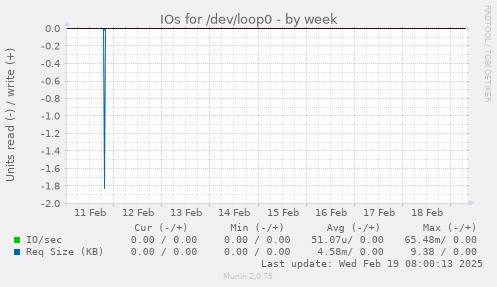 IOs for /dev/loop0