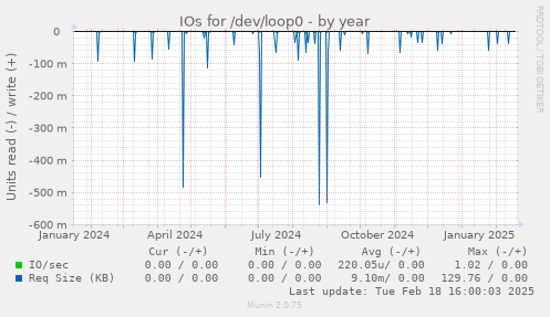 IOs for /dev/loop0