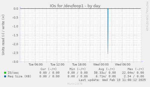 IOs for /dev/loop1