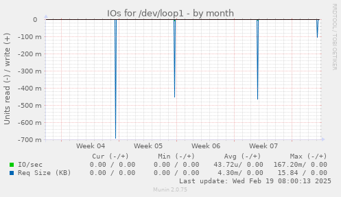 IOs for /dev/loop1