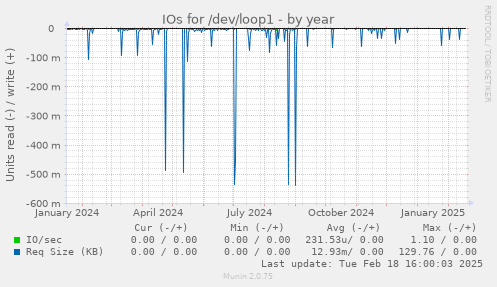 IOs for /dev/loop1