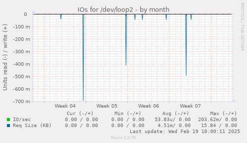 IOs for /dev/loop2