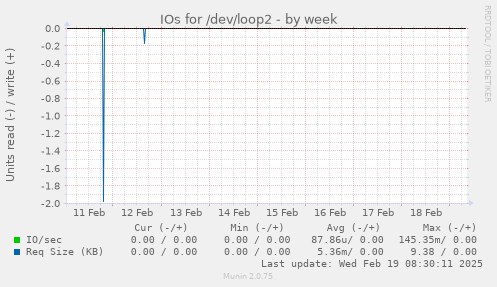 IOs for /dev/loop2