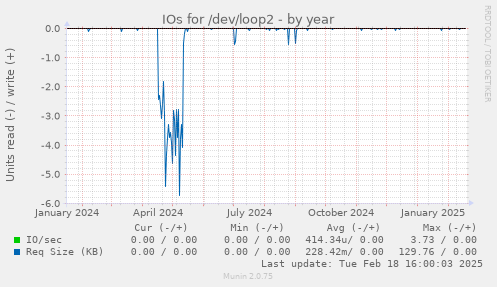 IOs for /dev/loop2