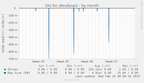 IOs for /dev/loop3