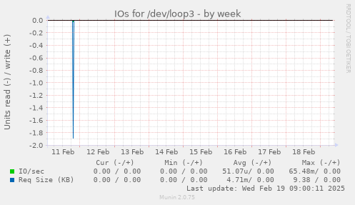 IOs for /dev/loop3