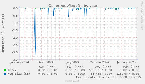 IOs for /dev/loop3